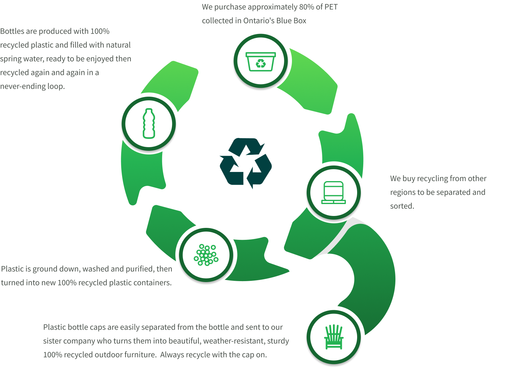 Closed Loop Recycling infographic